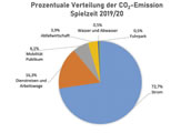 CO2-Diagramm des Musiktheaters im Revier